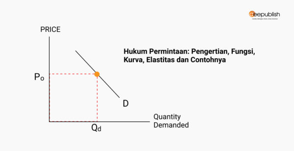 Hukum Permintaan: Pengertian, Bunyi, Fungsi Dan Faktornya - Deepublish ...