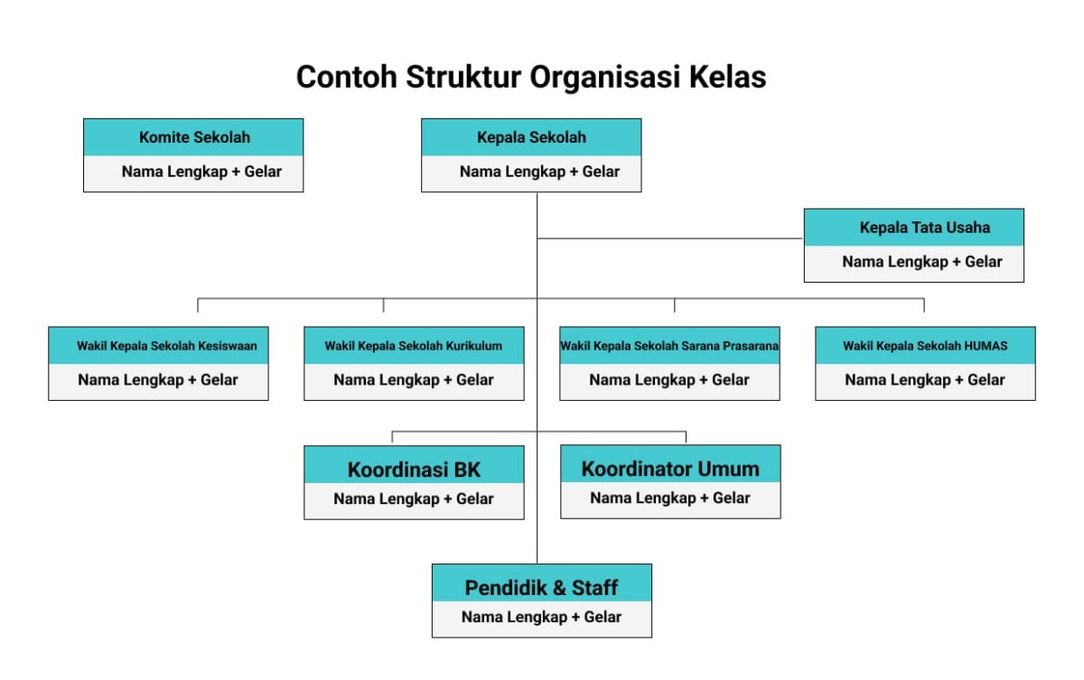 Struktur Organisasi Sekolah