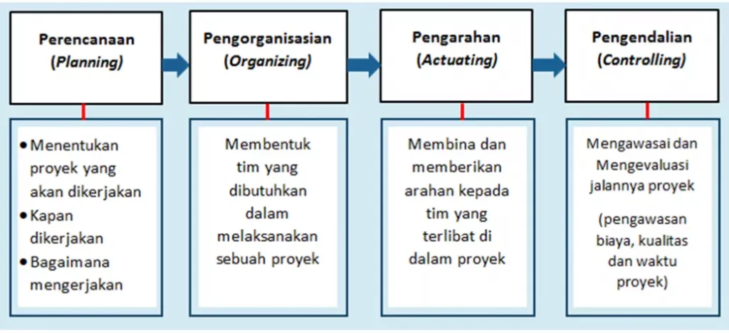 bagan manajemen konstruksi