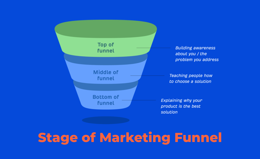 Stage of Marketing Funnel