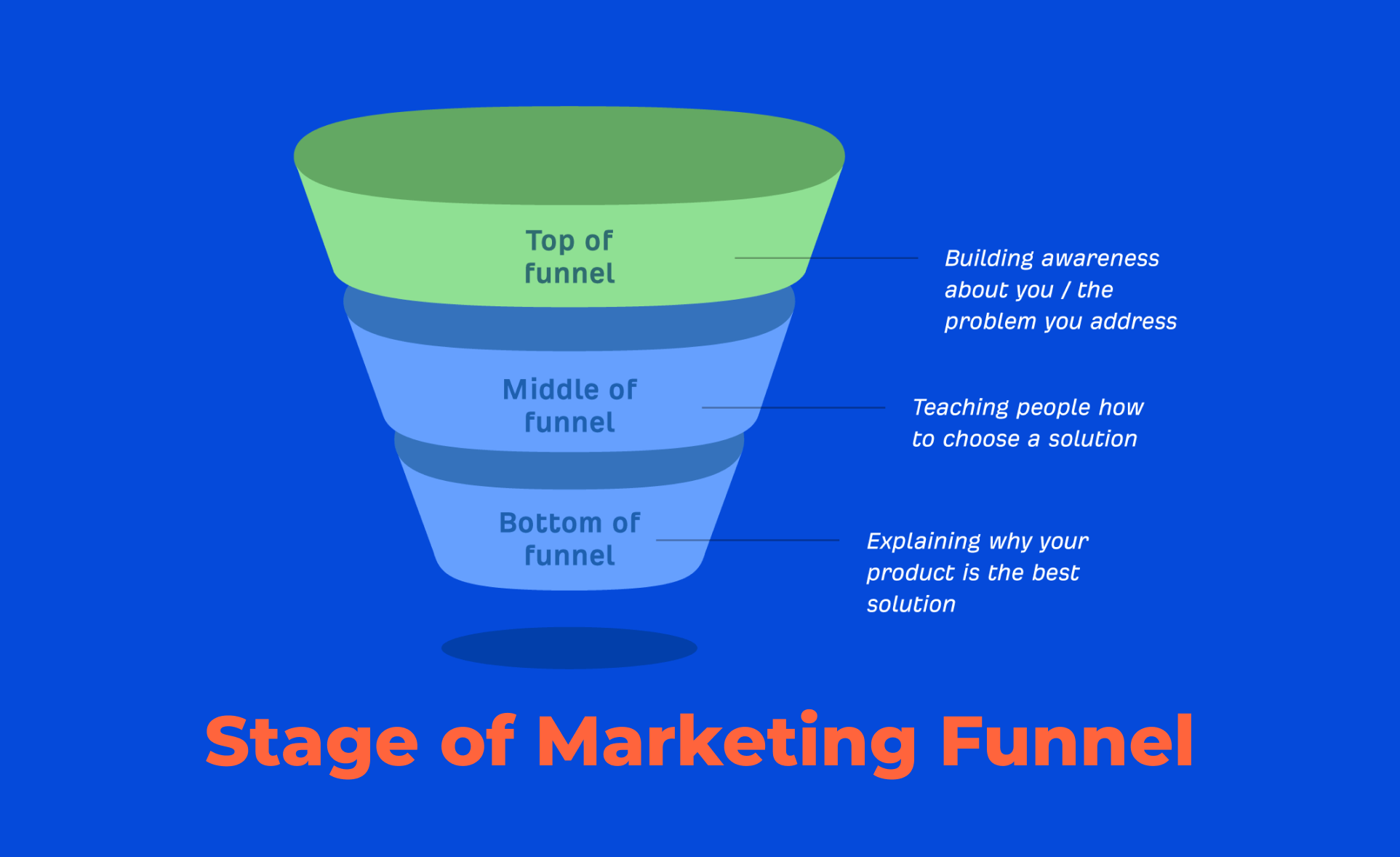 Apa Itu Funnel Marketing? 3 Level Funnel Dan Contoh - Deepublish Store