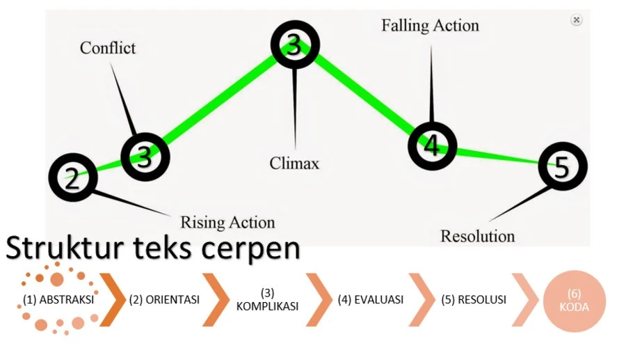 struktur cerpen